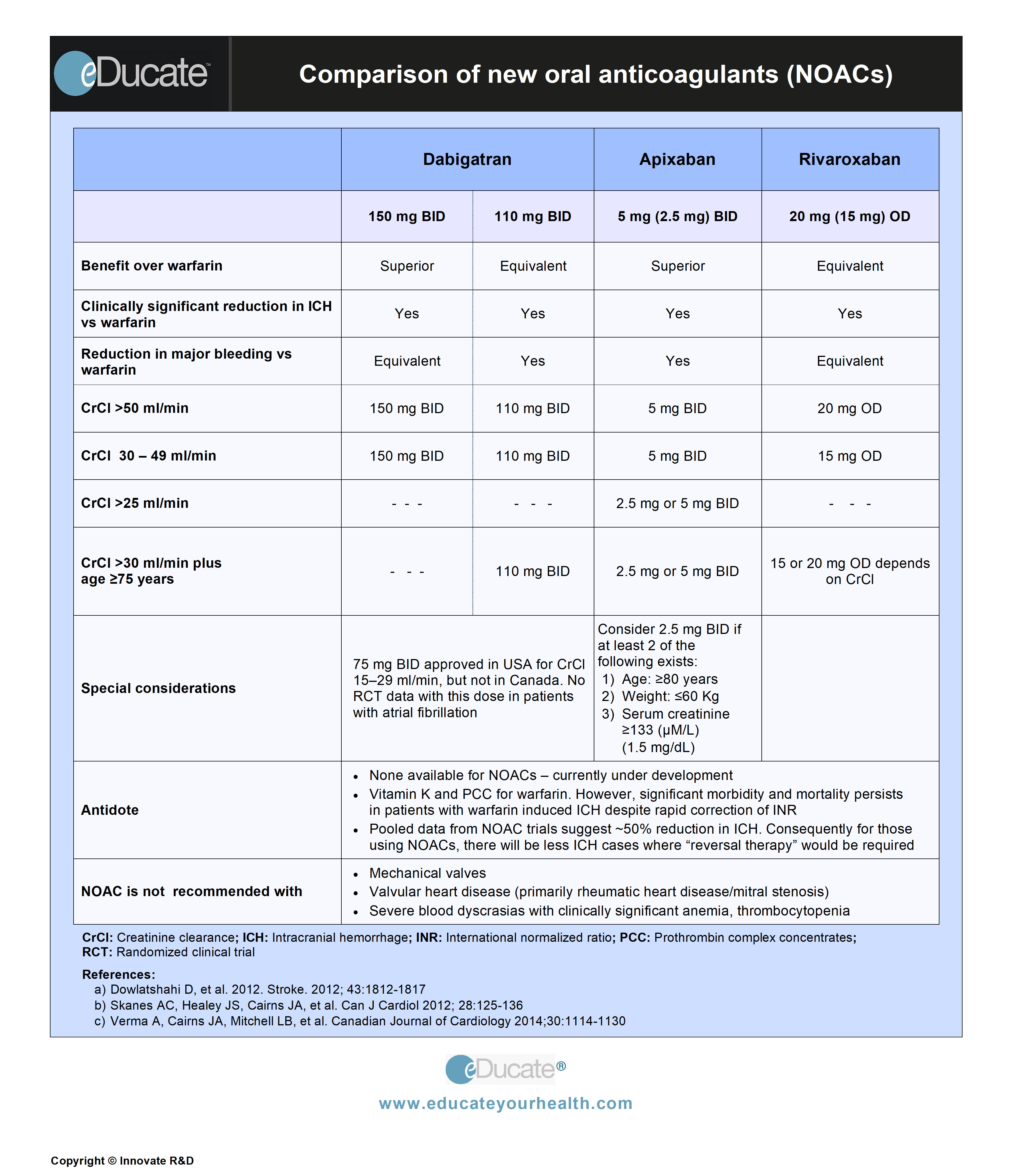 New Anticoagulants Comparison Chart