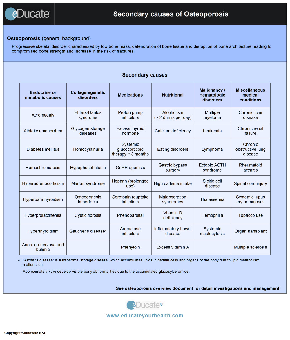 Secondary Causes Of Osteoporosis Qr Educate Health 5089