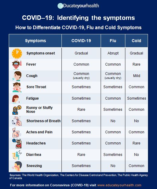 How to Differentiate COVID-19, Flu and Cold Symptoms - eDucate Health